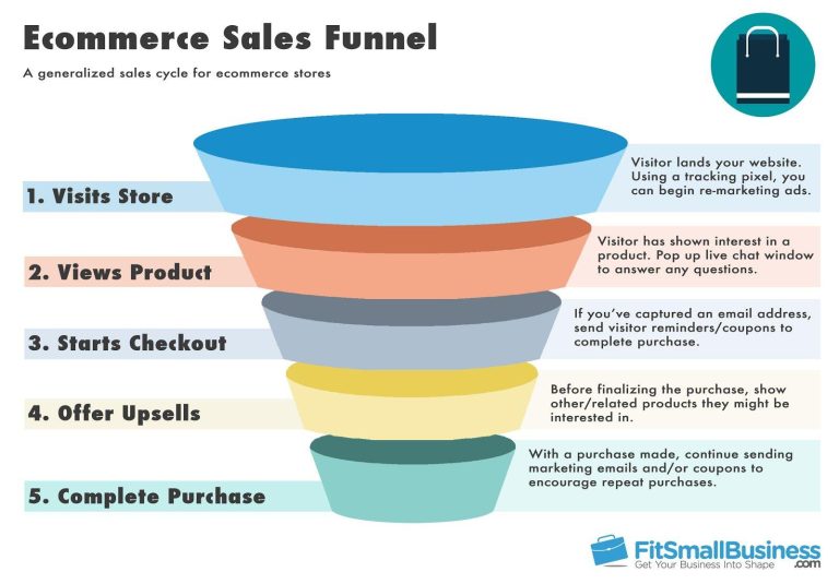 Boosting Sales Funnel Conversions with Data Enrichment